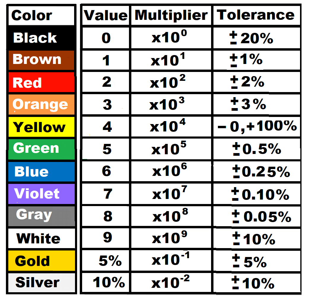 Resistor Color Code And SMD Code - World Of Electronics Study